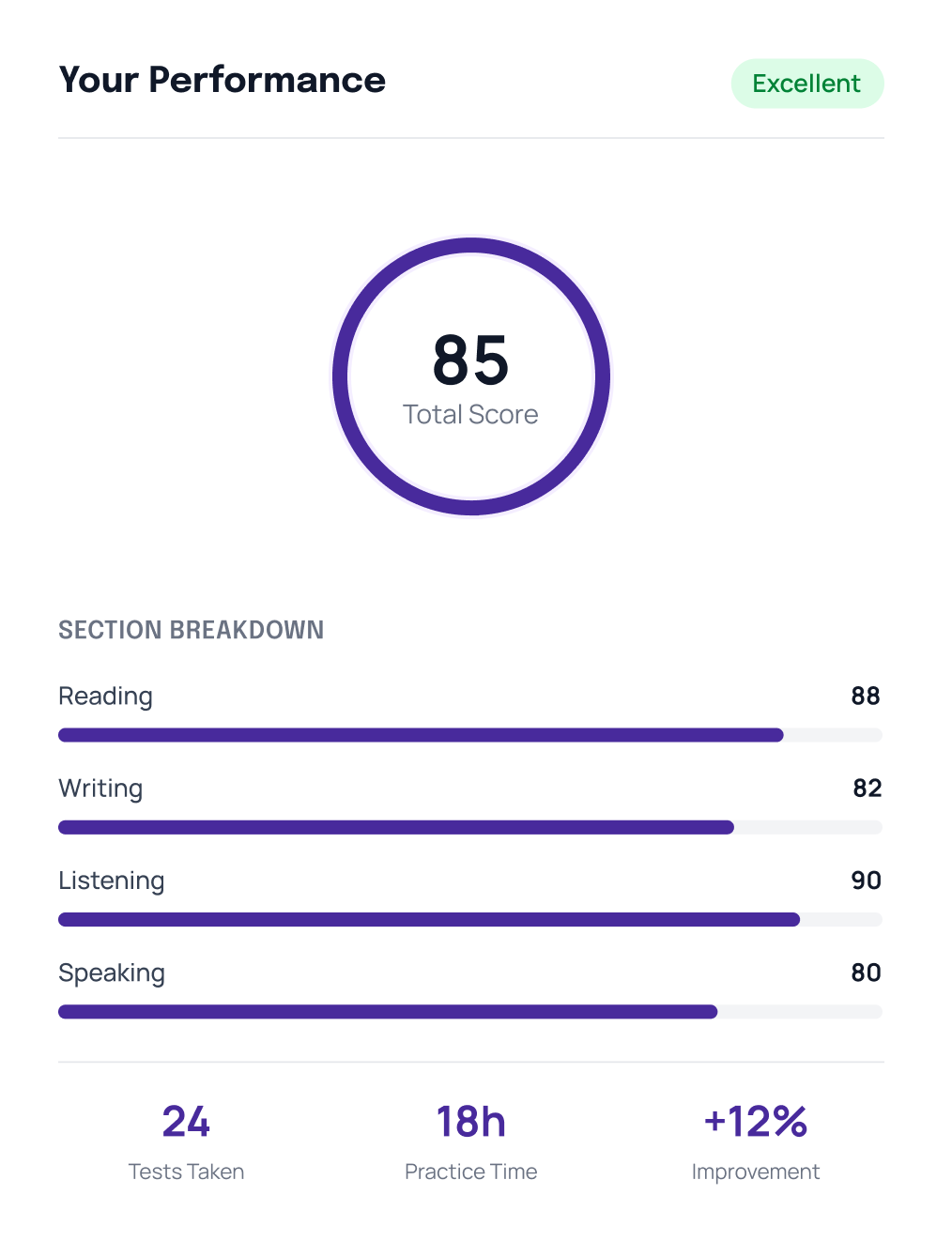 LanguageCert Practice Test Performance Dashboard with Score Analytics LanguageCert practice test dashboard showing score, section breakdown, and performance tracking insights