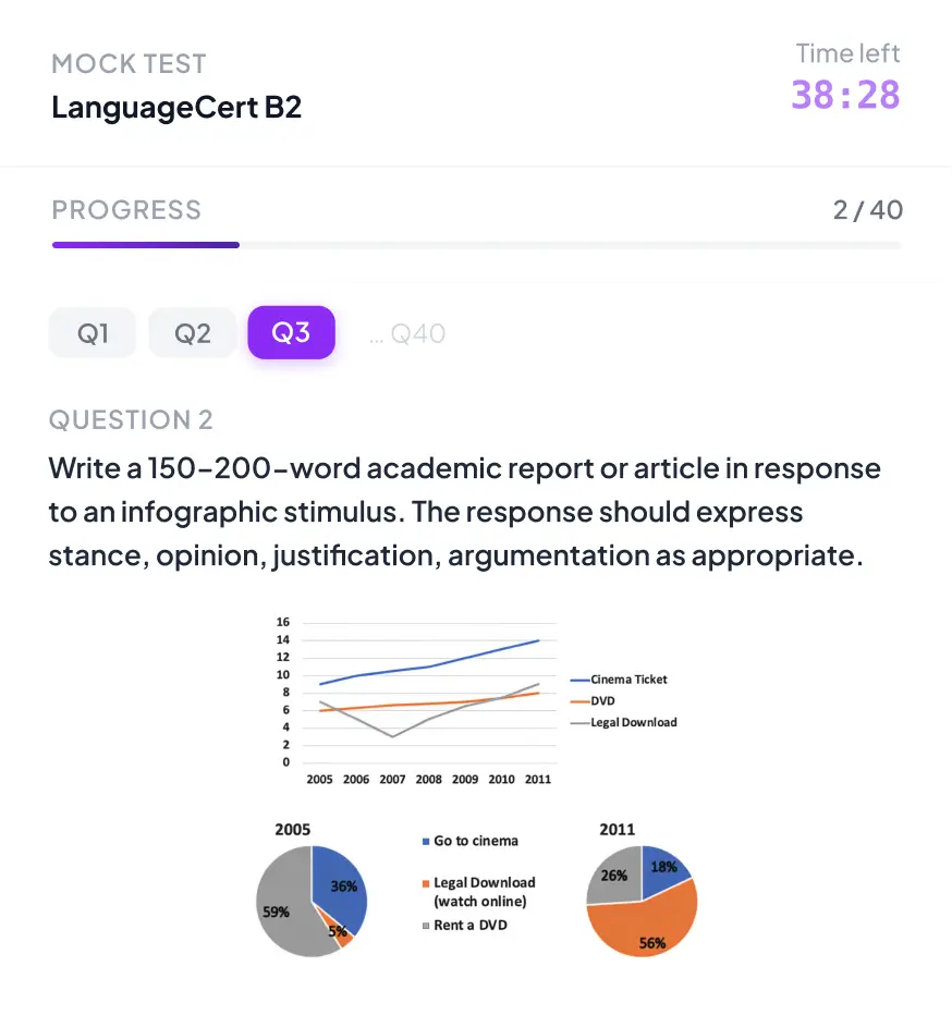 LanguageCert Writing Task with Data Interpretation Question LanguageCert writing practice test showing essay task with charts and infographic for response